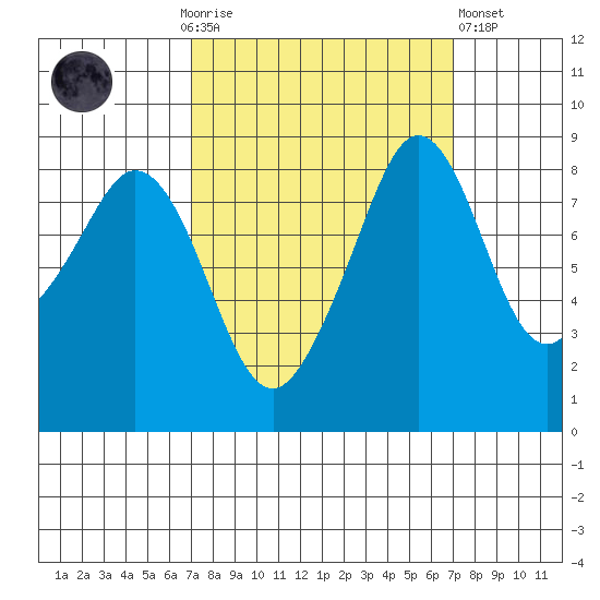 Indian Island tide chart for Sunday, September 25, 2022