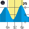 Indian Island tide chart for Sunday, September 25, 2022