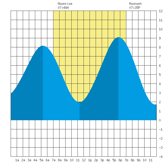 Indian Island tide chart for Monday, September 26, 2022