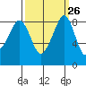 Indian Island tide chart for Monday, September 26, 2022