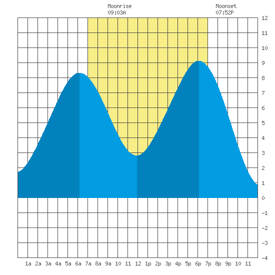 Indian Island tide chart for Tuesday, September 27, 2022