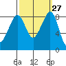 Indian Island tide chart for Tuesday, September 27, 2022