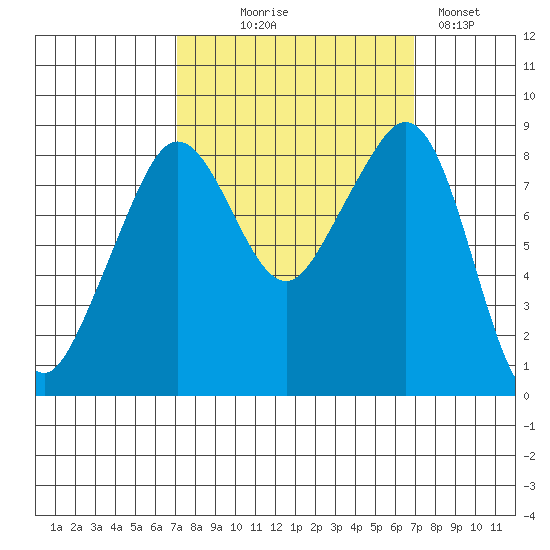 Indian Island tide chart for Wednesday, September 28, 2022