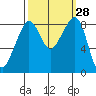 Indian Island tide chart for Wednesday, September 28, 2022