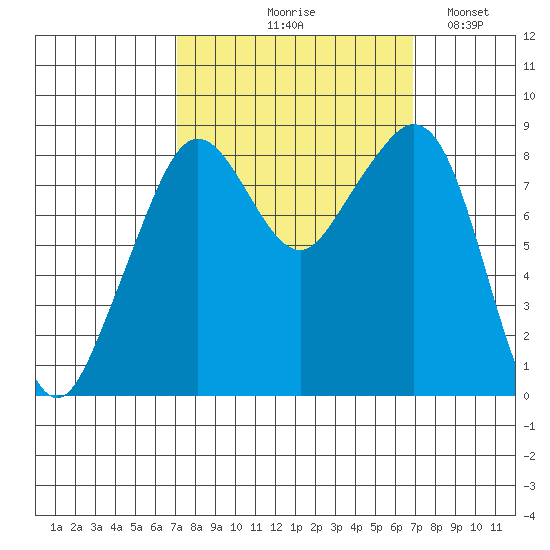 Indian Island tide chart for Thursday, September 29, 2022