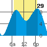 Indian Island tide chart for Thursday, September 29, 2022
