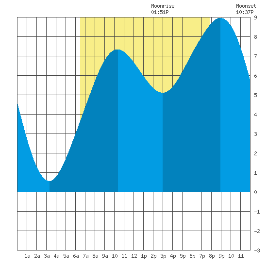 Indian Island tide chart for Friday, September 2, 2022