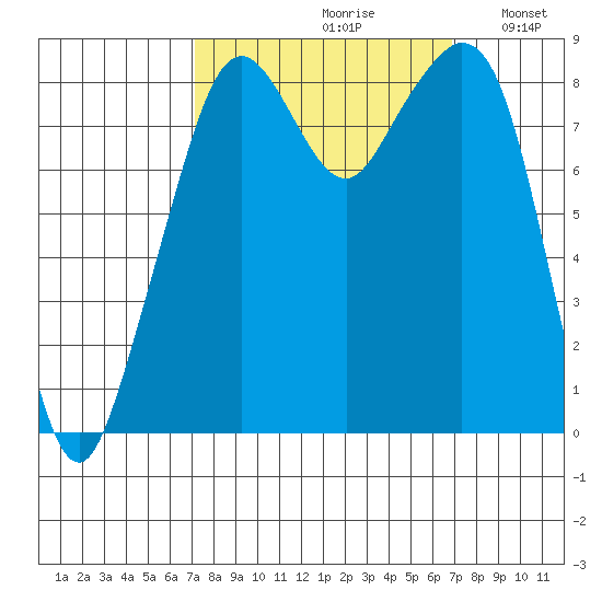 Indian Island tide chart for Friday, September 30, 2022