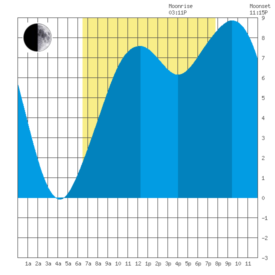 Indian Island tide chart for Saturday, September 3, 2022