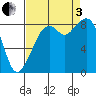 Indian Island tide chart for Saturday, September 3, 2022