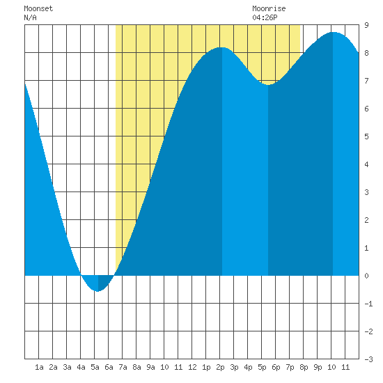 Indian Island tide chart for Sunday, September 4, 2022
