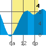 Indian Island tide chart for Sunday, September 4, 2022