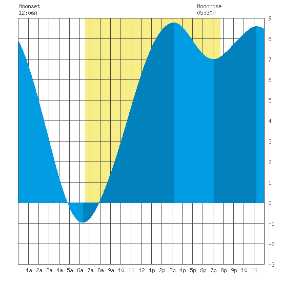 Indian Island tide chart for Monday, September 5, 2022