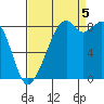 Indian Island tide chart for Monday, September 5, 2022