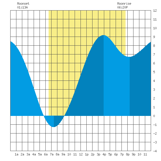Indian Island tide chart for Tuesday, September 6, 2022
