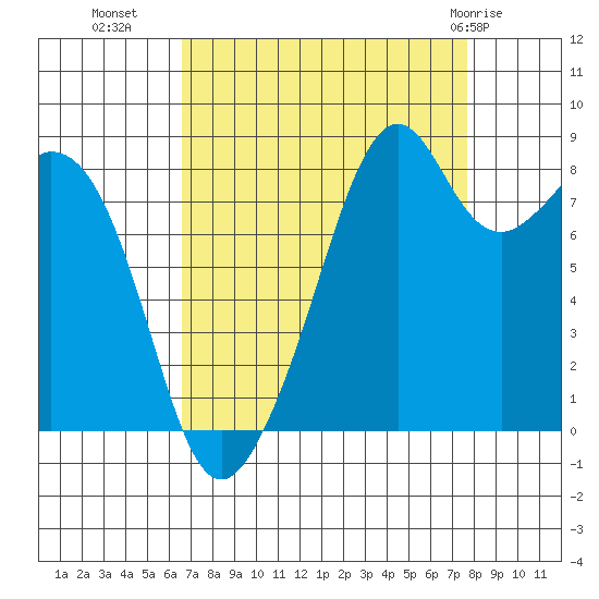 Indian Island tide chart for Wednesday, September 7, 2022