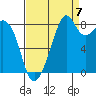 Indian Island tide chart for Wednesday, September 7, 2022
