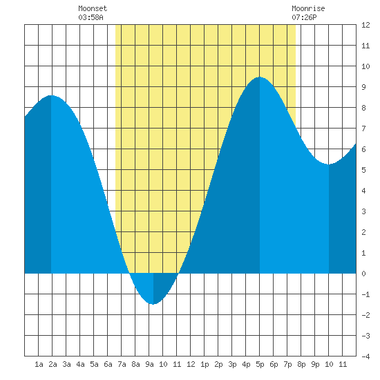 Indian Island tide chart for Thursday, September 8, 2022