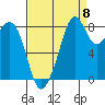 Indian Island tide chart for Thursday, September 8, 2022