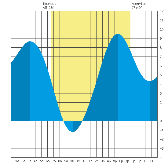 Indian Island tide chart for Friday, September 9, 2022