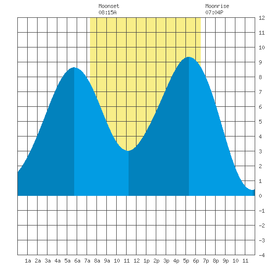 Indian Island tide chart for Monday, October 10, 2022