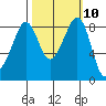Indian Island tide chart for Monday, October 10, 2022