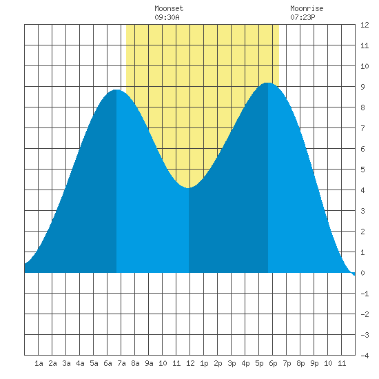 Indian Island tide chart for Tuesday, October 11, 2022