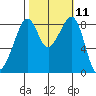 Indian Island tide chart for Tuesday, October 11, 2022