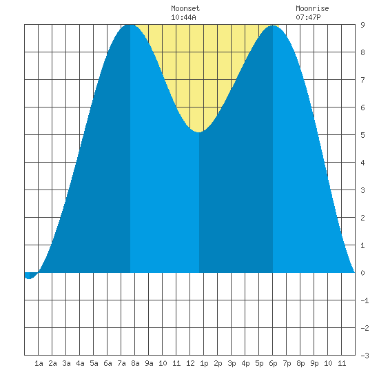 Indian Island tide chart for Wednesday, October 12, 2022
