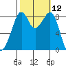 Indian Island tide chart for Wednesday, October 12, 2022