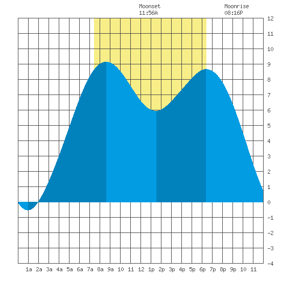 Indian Island tide chart for Thursday, October 13, 2022