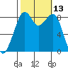 Indian Island tide chart for Thursday, October 13, 2022