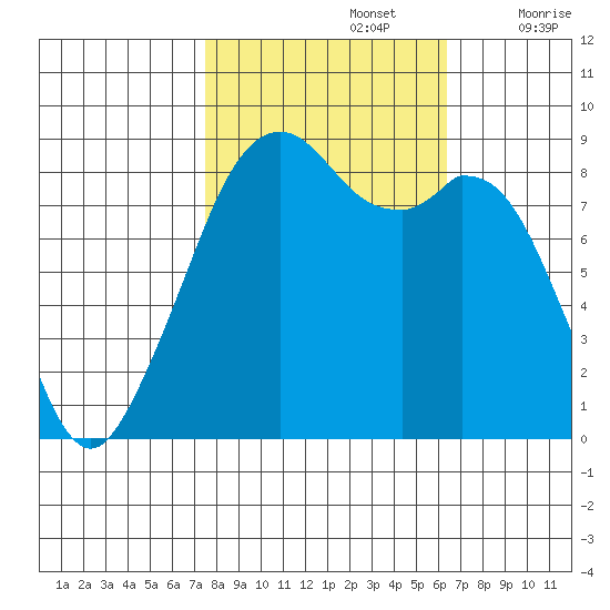 Indian Island tide chart for Saturday, October 15, 2022
