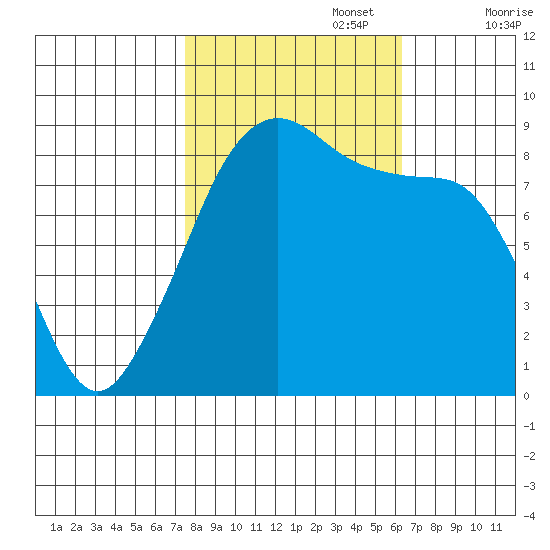 Indian Island tide chart for Sunday, October 16, 2022