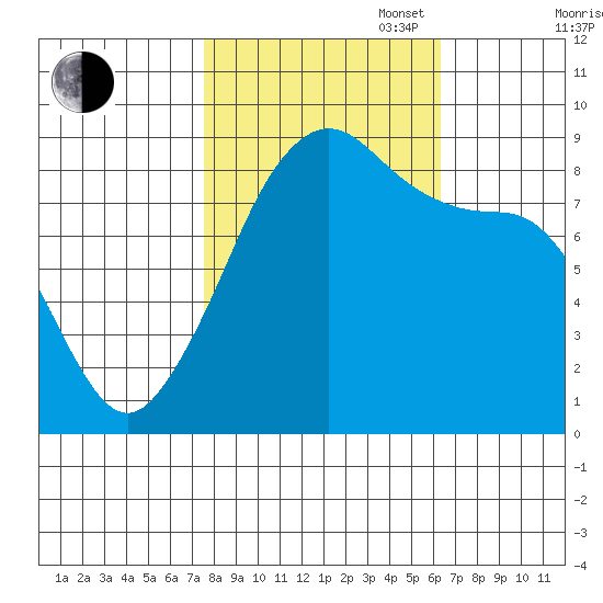 Indian Island tide chart for Monday, October 17, 2022