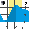 Indian Island tide chart for Monday, October 17, 2022