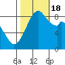 Indian Island tide chart for Tuesday, October 18, 2022