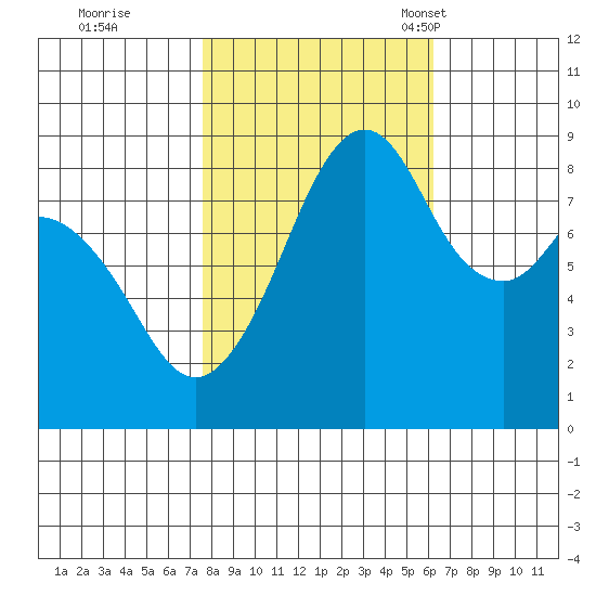 Indian Island tide chart for Thursday, October 20, 2022