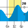 Indian Island tide chart for Thursday, October 20, 2022