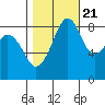 Indian Island tide chart for Friday, October 21, 2022