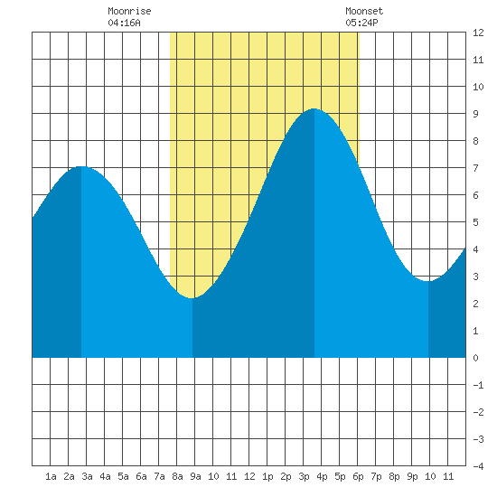 Indian Island tide chart for Saturday, October 22, 2022