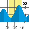Indian Island tide chart for Saturday, October 22, 2022