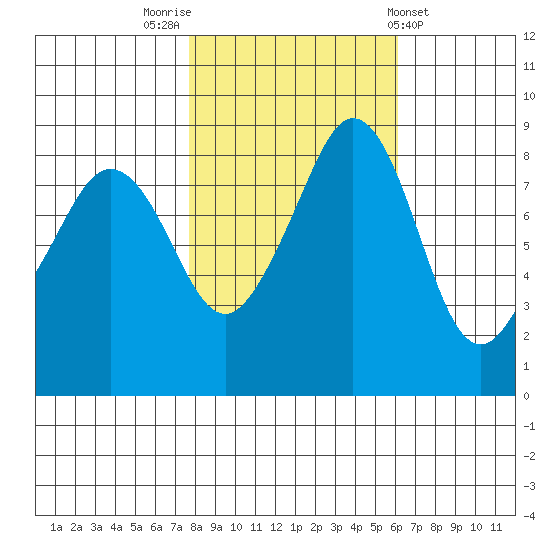 Indian Island tide chart for Sunday, October 23, 2022