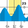 Indian Island tide chart for Sunday, October 23, 2022