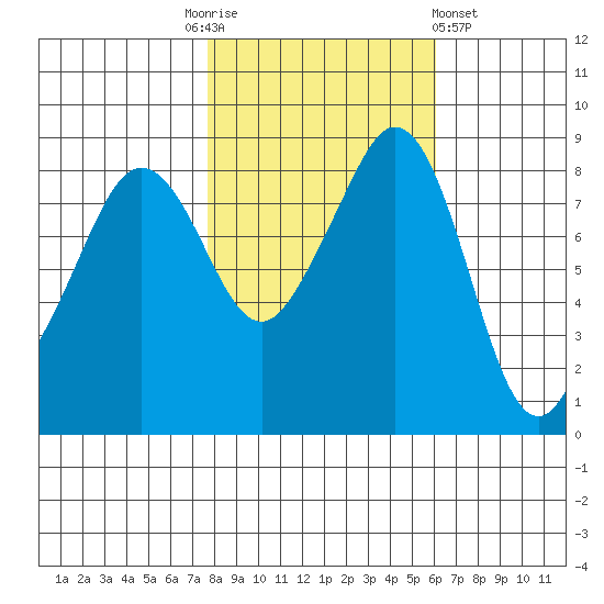 Indian Island tide chart for Monday, October 24, 2022
