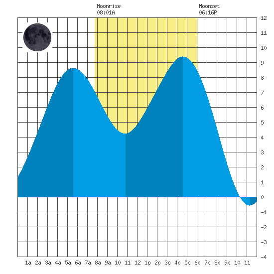 Indian Island tide chart for Tuesday, October 25, 2022