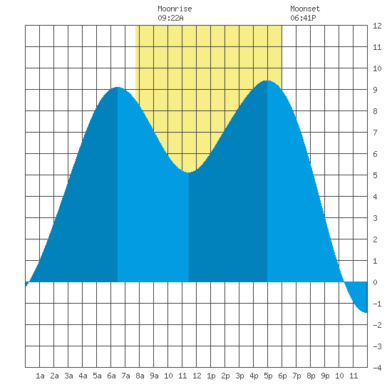 Indian Island tide chart for Wednesday, October 26, 2022