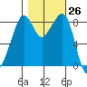 Indian Island tide chart for Wednesday, October 26, 2022