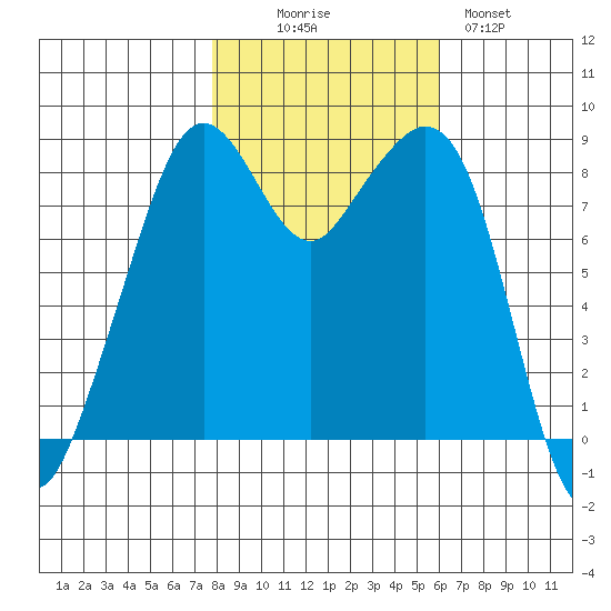 Indian Island tide chart for Thursday, October 27, 2022