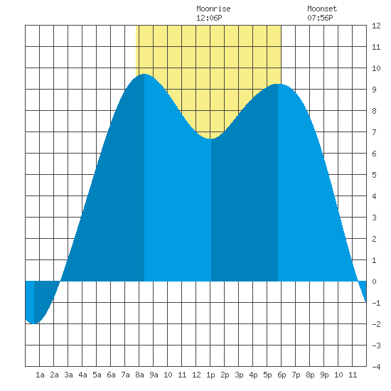 Indian Island tide chart for Friday, October 28, 2022